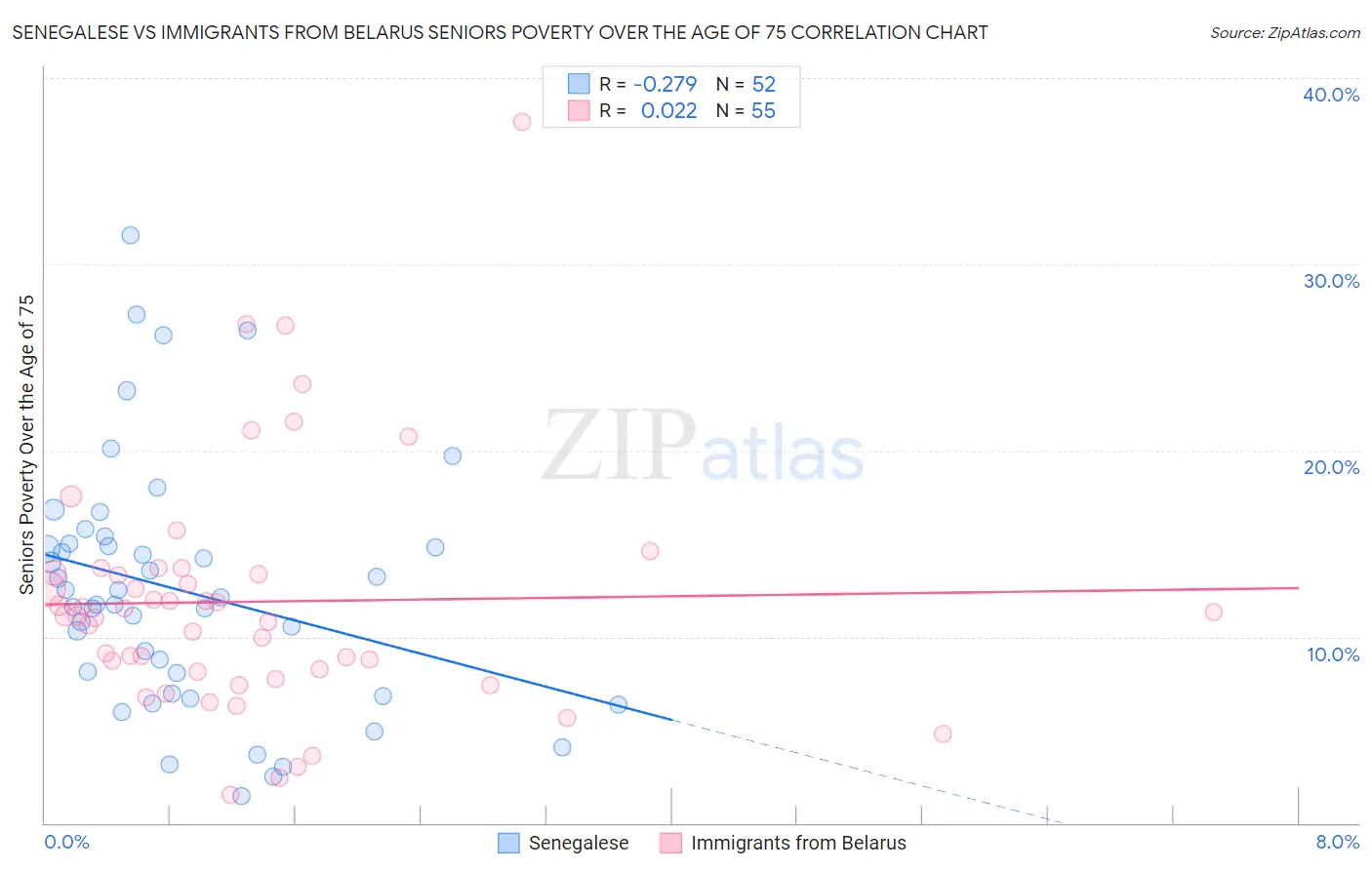 Senegalese vs Immigrants from Belarus Seniors Poverty Over the Age of 75