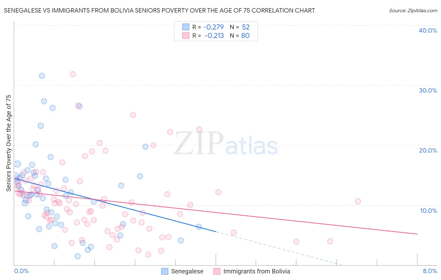 Senegalese vs Immigrants from Bolivia Seniors Poverty Over the Age of 75
