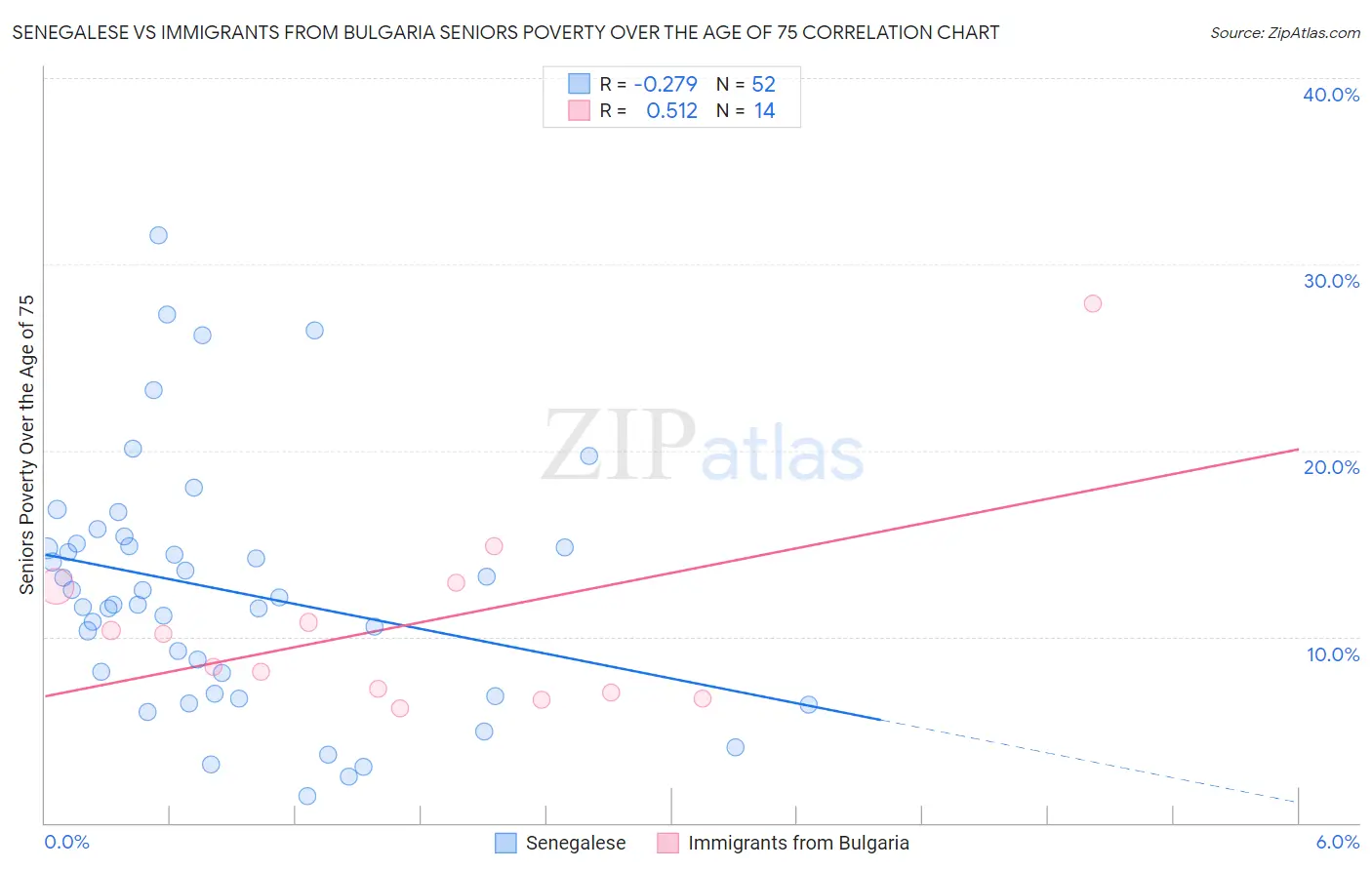 Senegalese vs Immigrants from Bulgaria Seniors Poverty Over the Age of 75