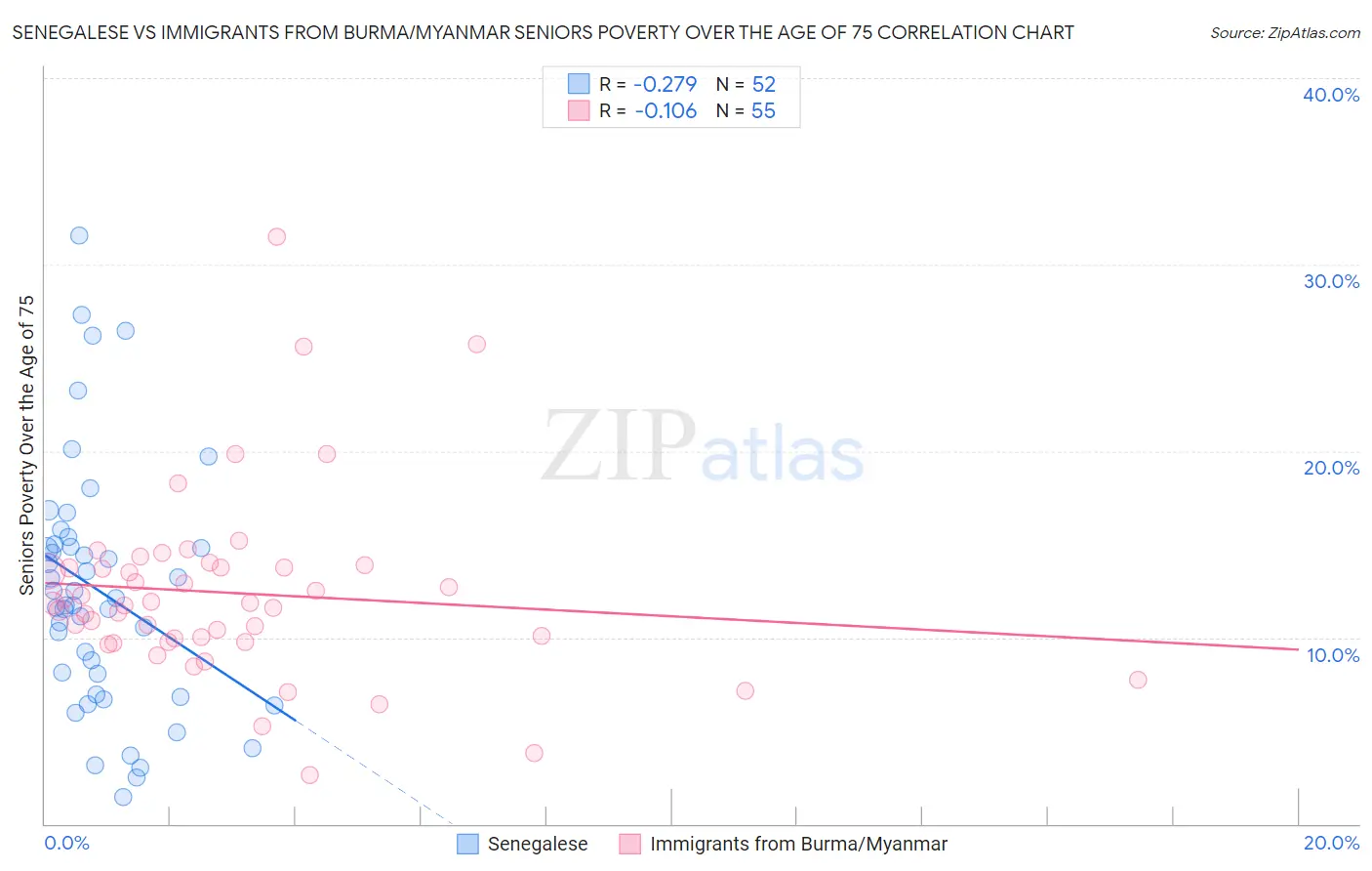 Senegalese vs Immigrants from Burma/Myanmar Seniors Poverty Over the Age of 75