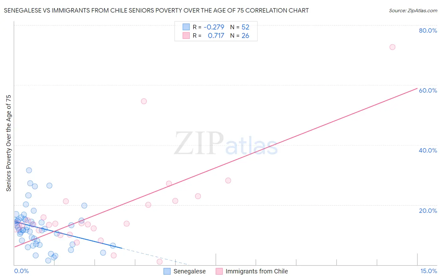 Senegalese vs Immigrants from Chile Seniors Poverty Over the Age of 75