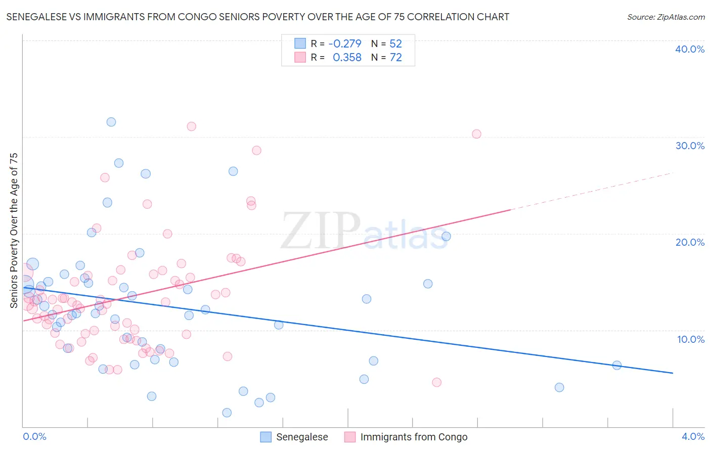Senegalese vs Immigrants from Congo Seniors Poverty Over the Age of 75