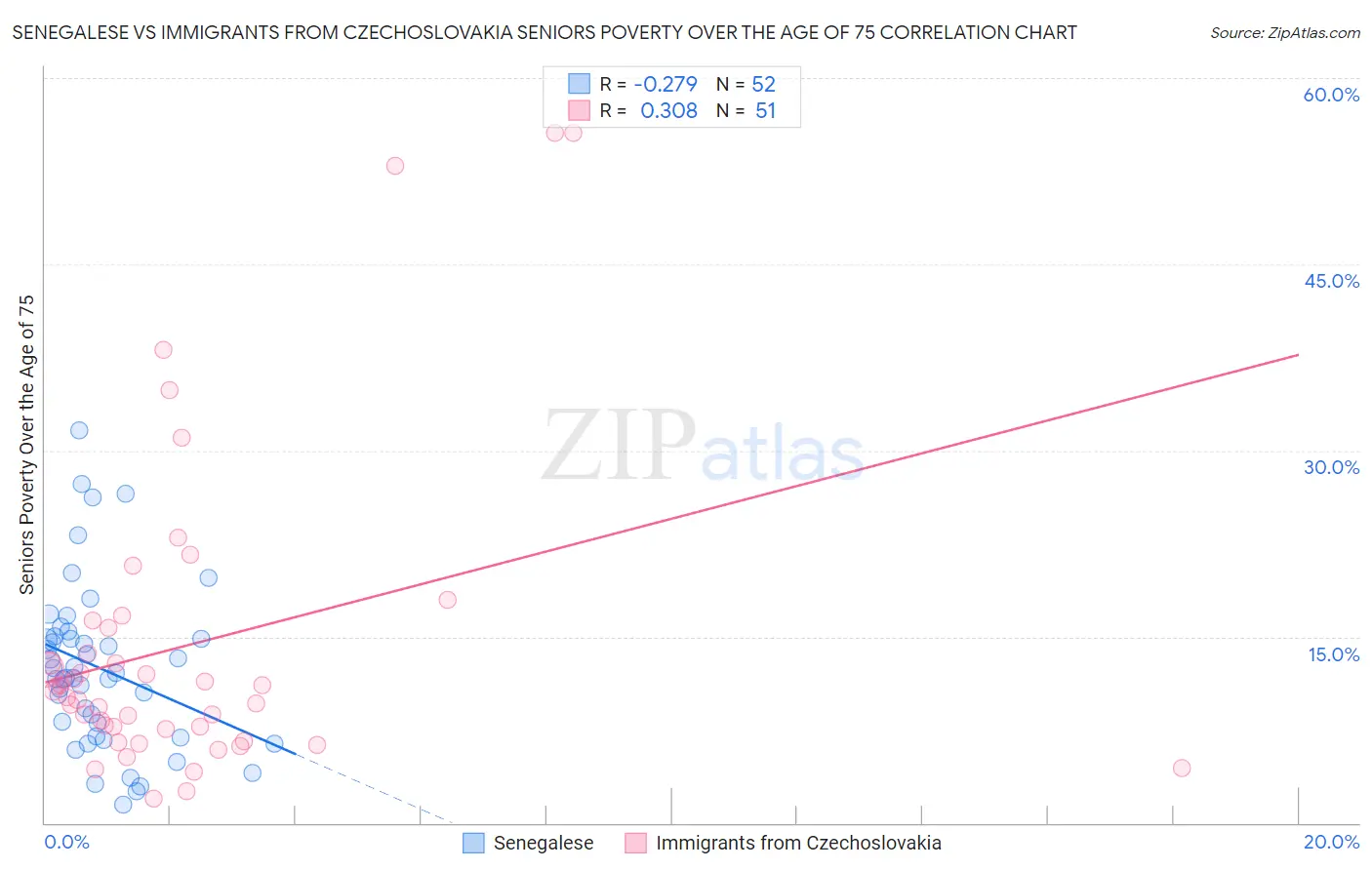 Senegalese vs Immigrants from Czechoslovakia Seniors Poverty Over the Age of 75