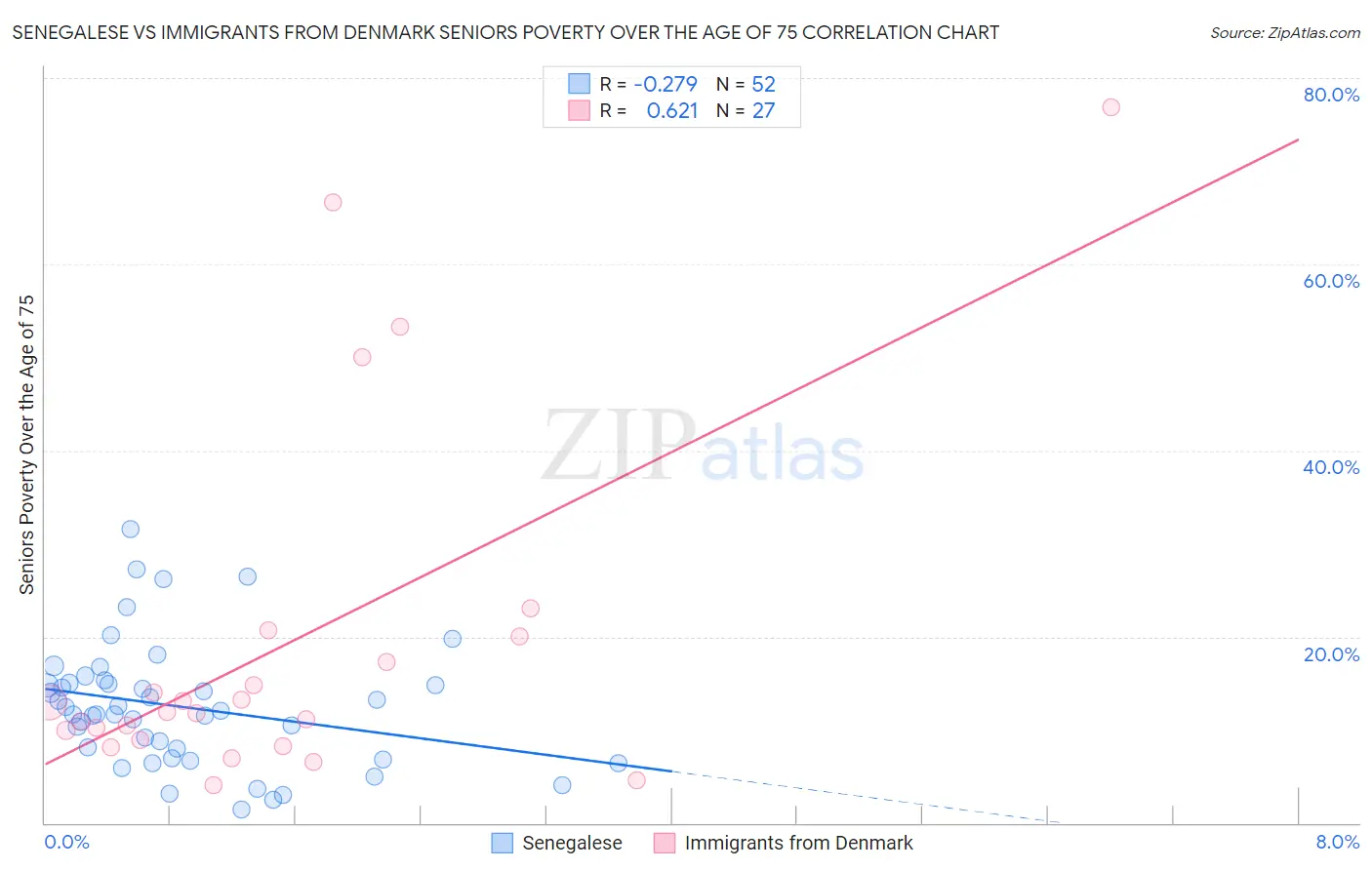 Senegalese vs Immigrants from Denmark Seniors Poverty Over the Age of 75