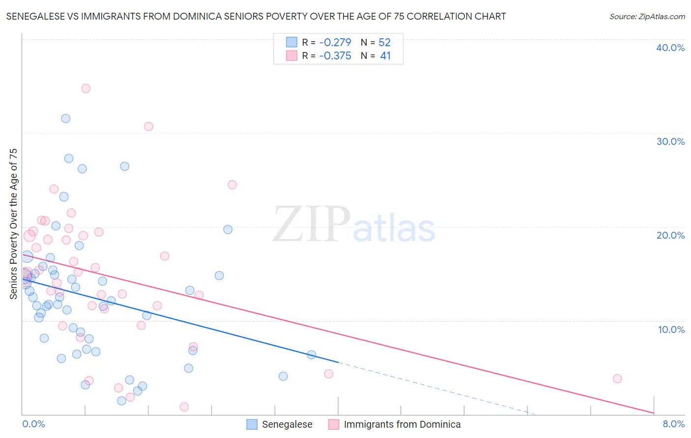 Senegalese vs Immigrants from Dominica Seniors Poverty Over the Age of 75