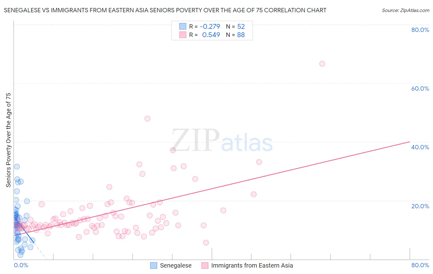 Senegalese vs Immigrants from Eastern Asia Seniors Poverty Over the Age of 75