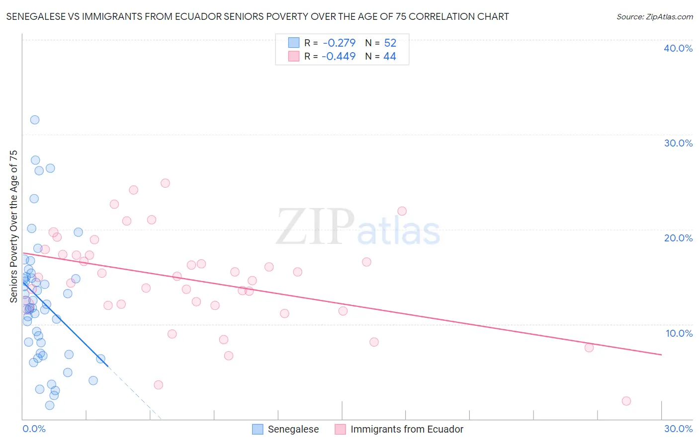 Senegalese vs Immigrants from Ecuador Seniors Poverty Over the Age of 75
