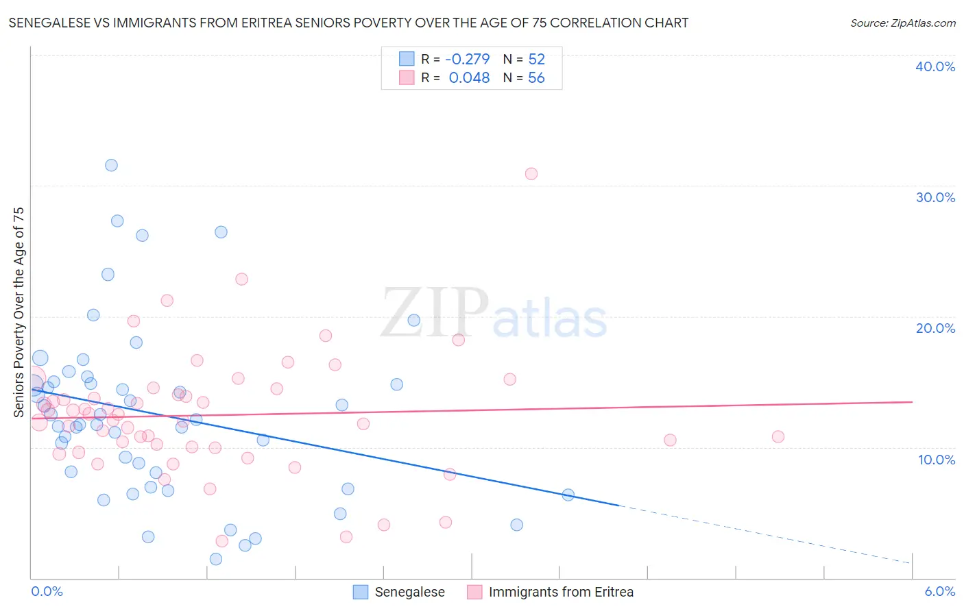 Senegalese vs Immigrants from Eritrea Seniors Poverty Over the Age of 75