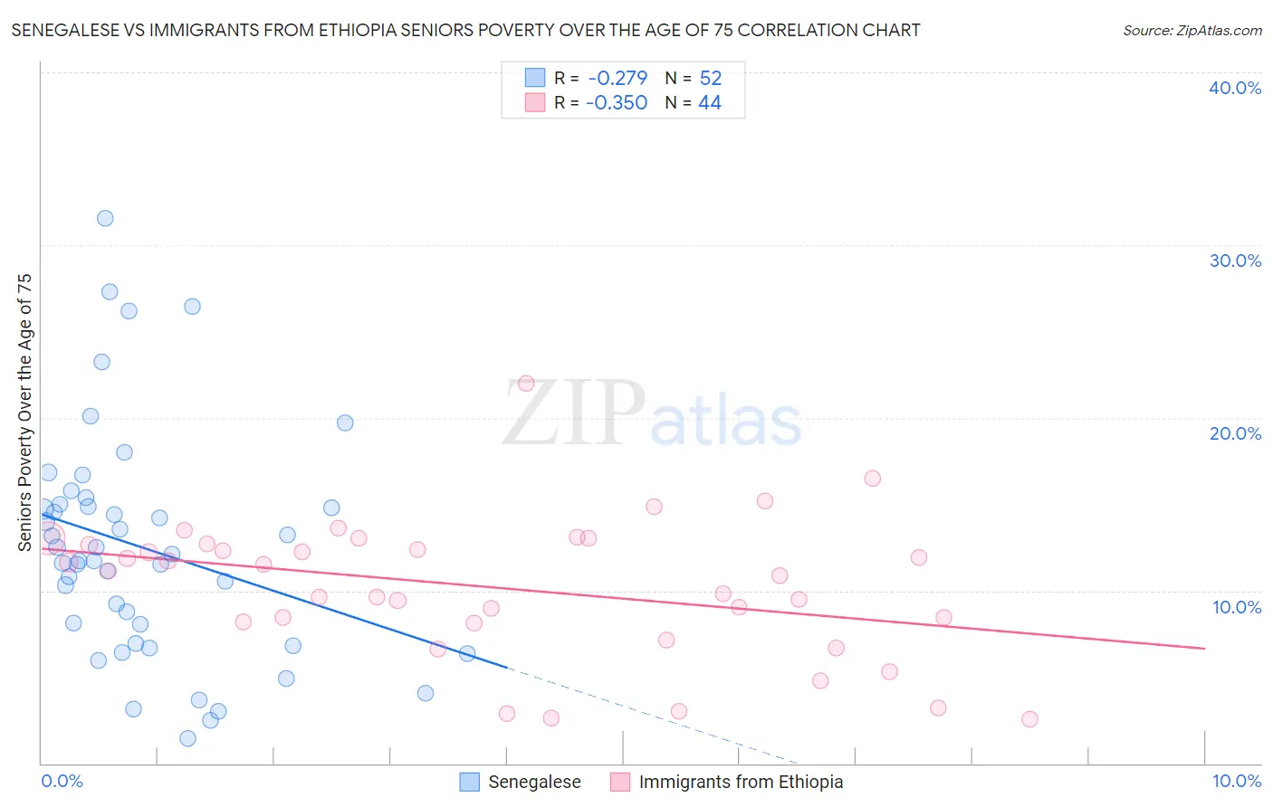Senegalese vs Immigrants from Ethiopia Seniors Poverty Over the Age of 75