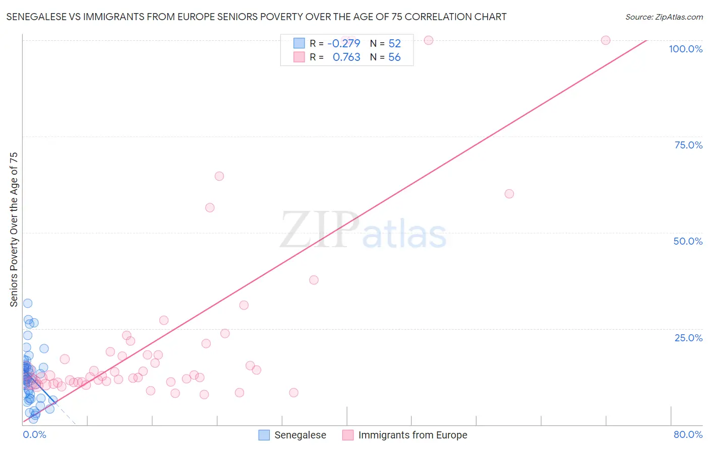 Senegalese vs Immigrants from Europe Seniors Poverty Over the Age of 75