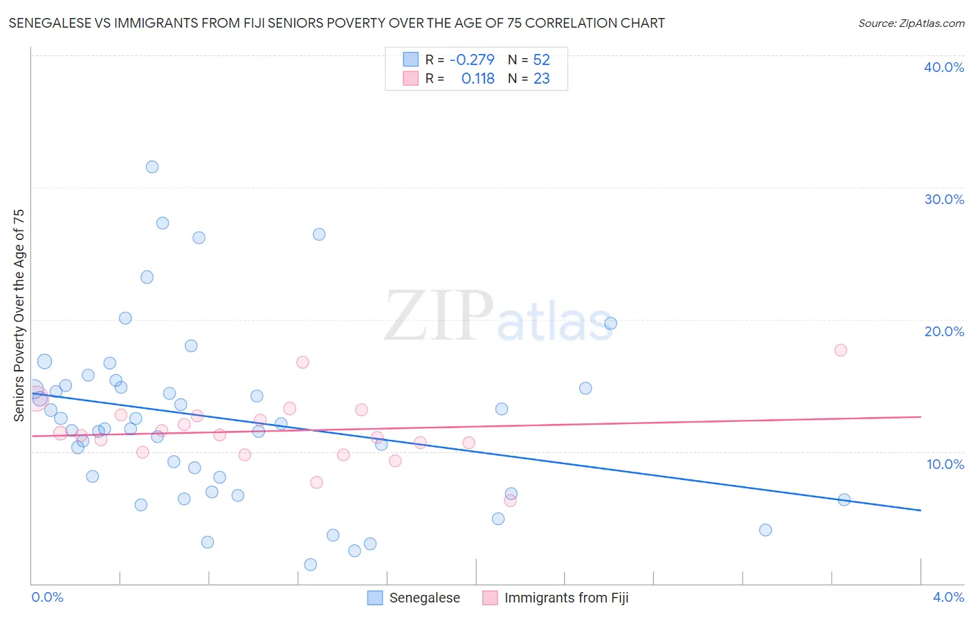 Senegalese vs Immigrants from Fiji Seniors Poverty Over the Age of 75