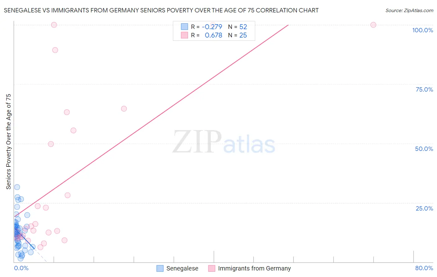 Senegalese vs Immigrants from Germany Seniors Poverty Over the Age of 75