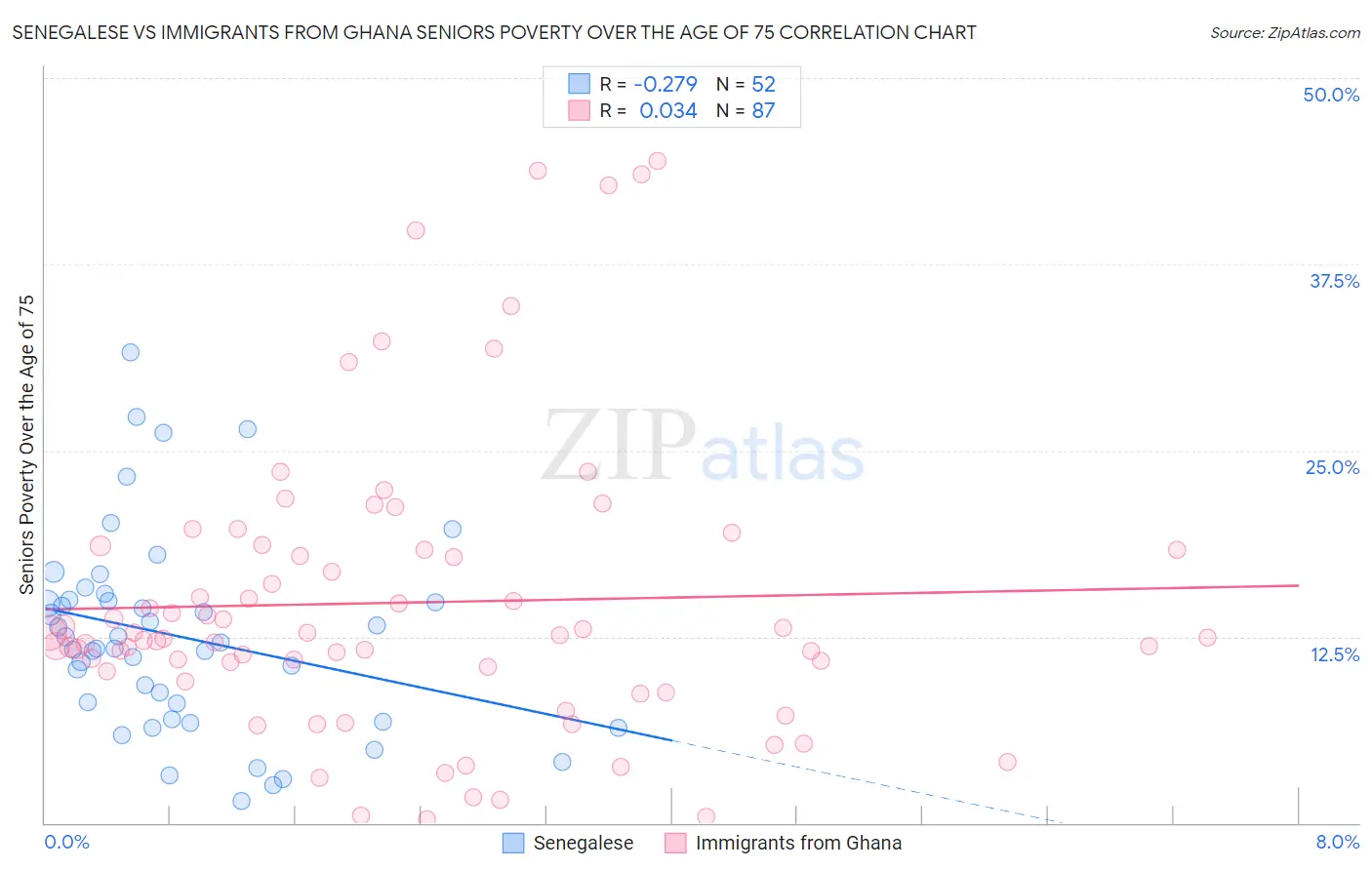 Senegalese vs Immigrants from Ghana Seniors Poverty Over the Age of 75