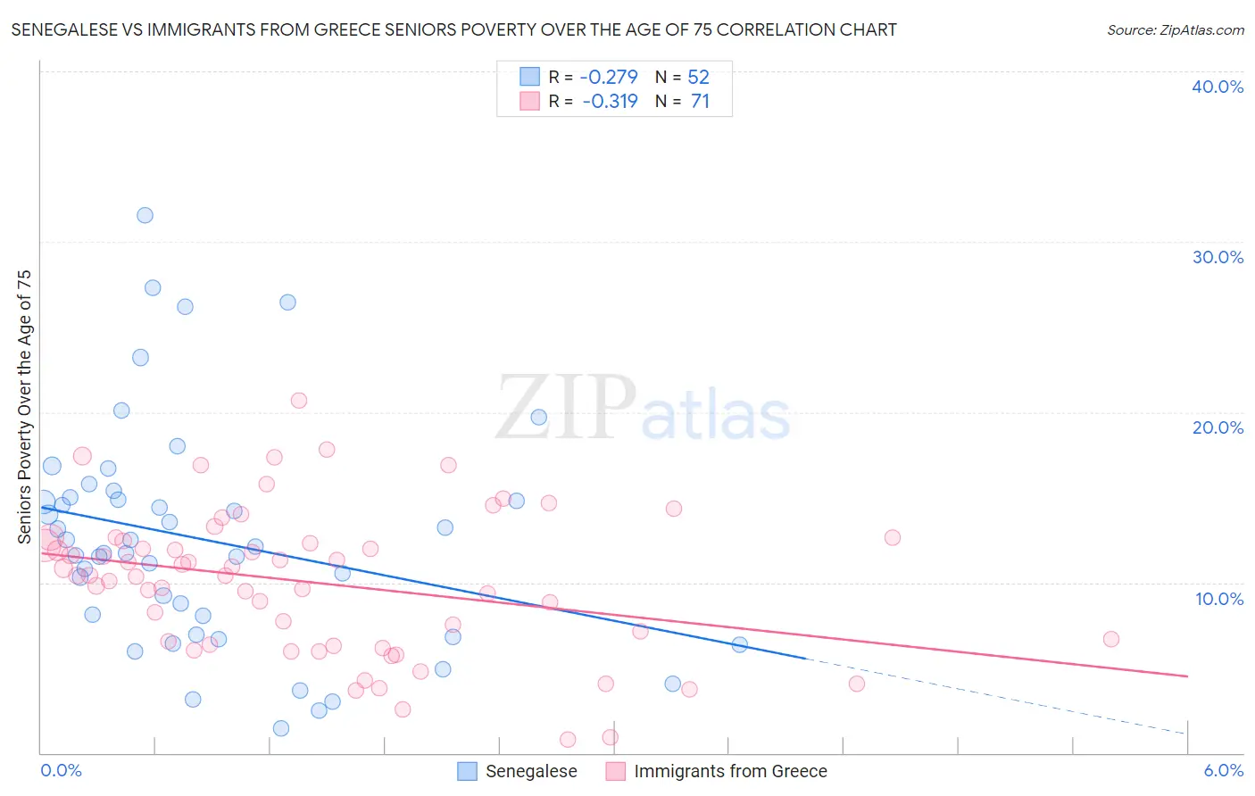 Senegalese vs Immigrants from Greece Seniors Poverty Over the Age of 75