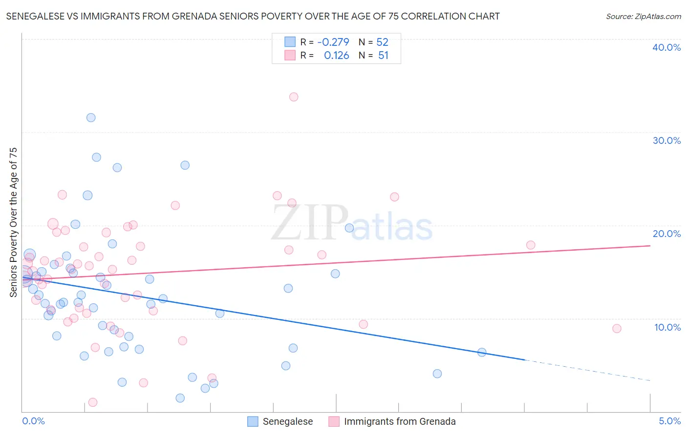 Senegalese vs Immigrants from Grenada Seniors Poverty Over the Age of 75