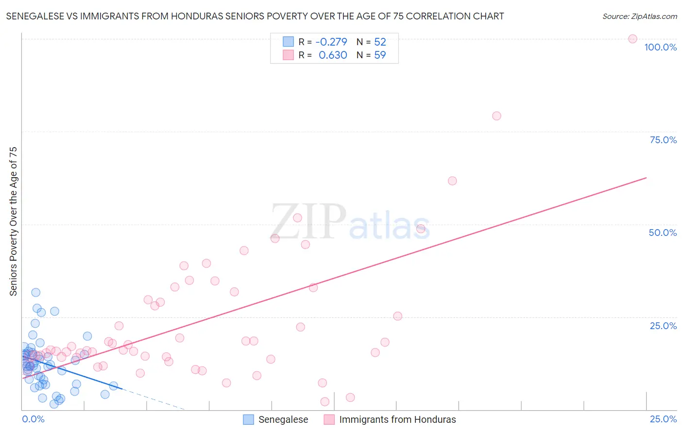 Senegalese vs Immigrants from Honduras Seniors Poverty Over the Age of 75