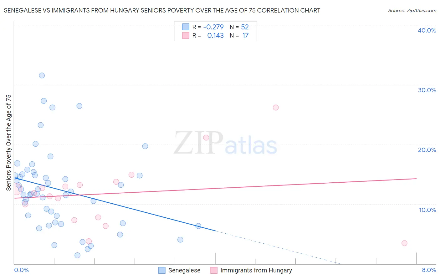 Senegalese vs Immigrants from Hungary Seniors Poverty Over the Age of 75