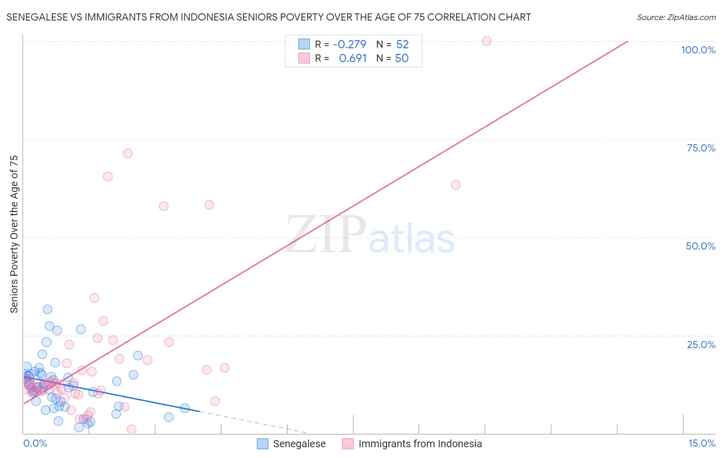 Senegalese vs Immigrants from Indonesia Seniors Poverty Over the Age of 75