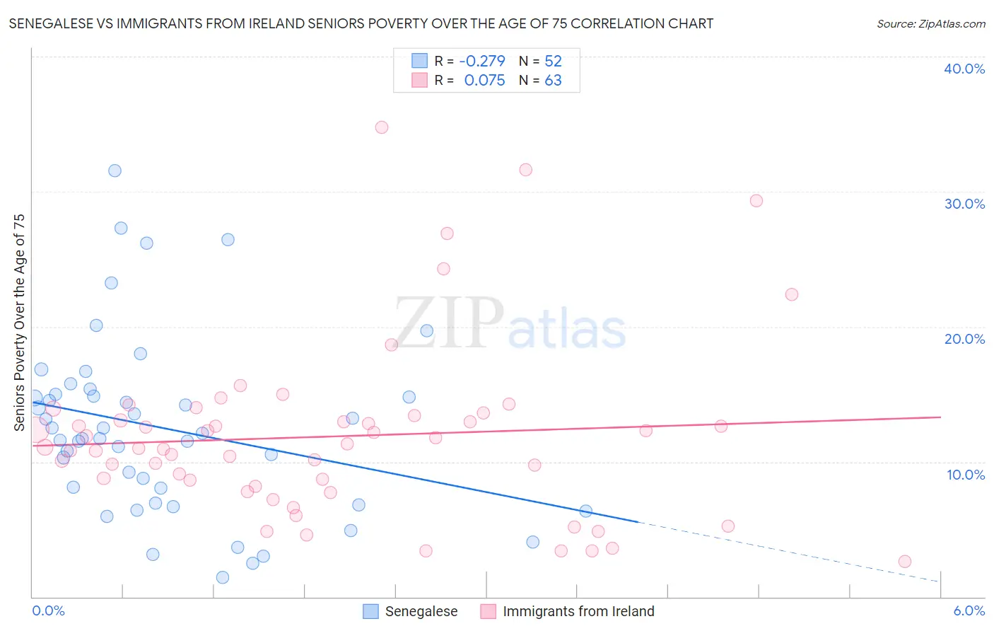 Senegalese vs Immigrants from Ireland Seniors Poverty Over the Age of 75