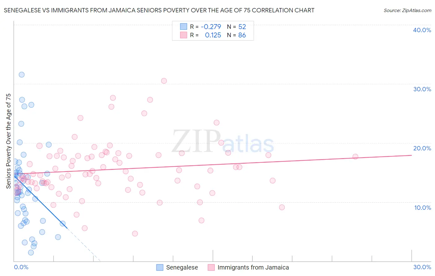 Senegalese vs Immigrants from Jamaica Seniors Poverty Over the Age of 75