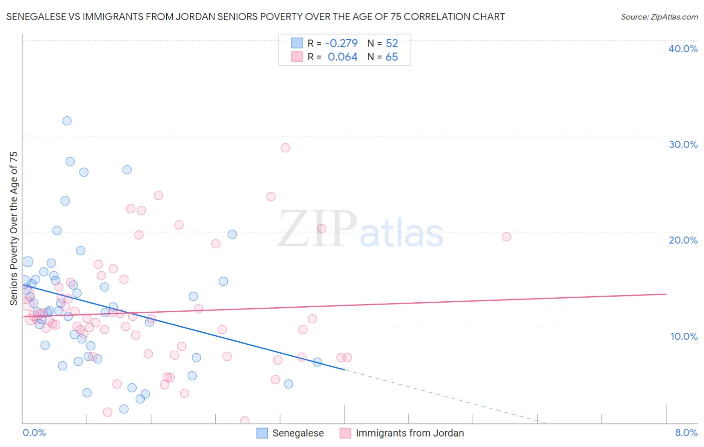 Senegalese vs Immigrants from Jordan Seniors Poverty Over the Age of 75