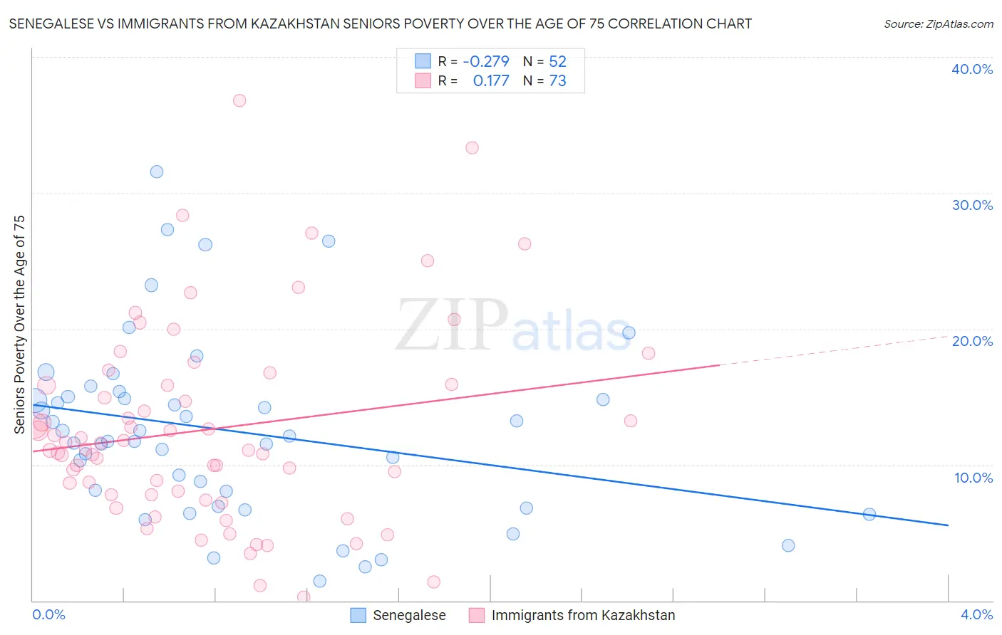 Senegalese vs Immigrants from Kazakhstan Seniors Poverty Over the Age of 75