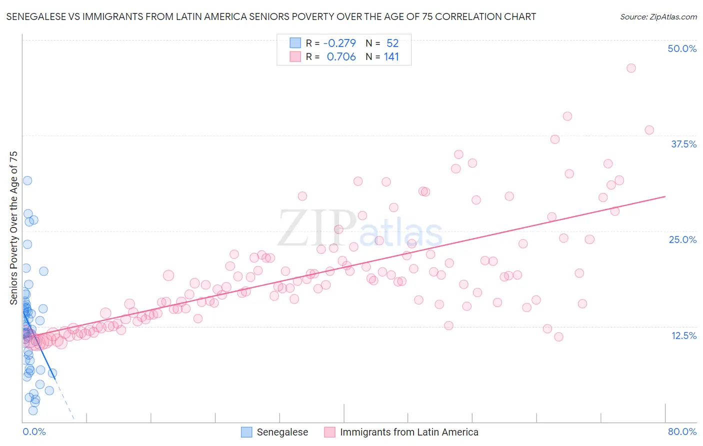 Senegalese vs Immigrants from Latin America Seniors Poverty Over the Age of 75