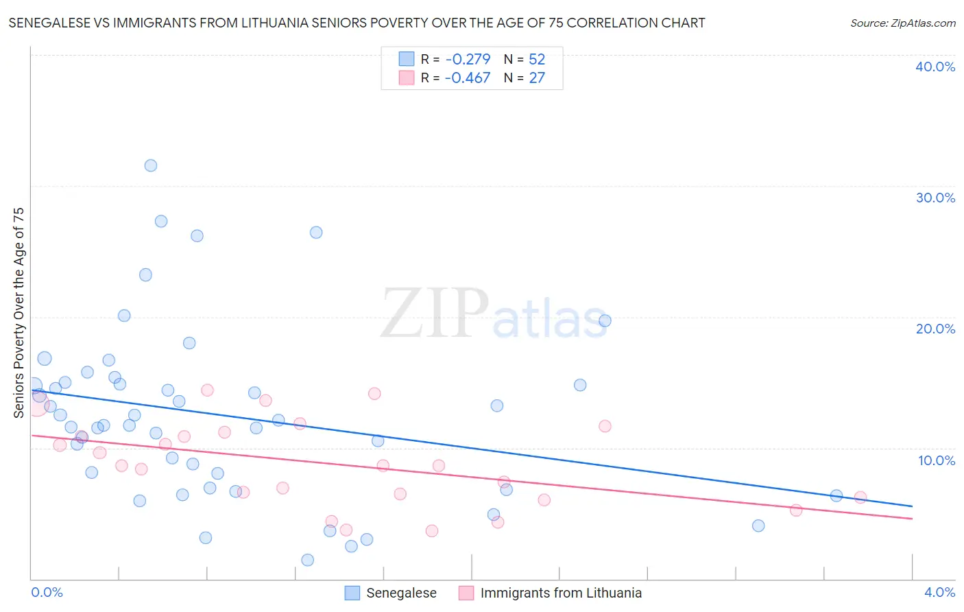 Senegalese vs Immigrants from Lithuania Seniors Poverty Over the Age of 75