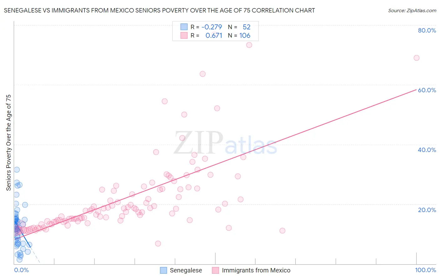 Senegalese vs Immigrants from Mexico Seniors Poverty Over the Age of 75