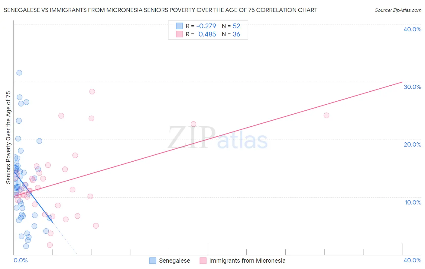 Senegalese vs Immigrants from Micronesia Seniors Poverty Over the Age of 75