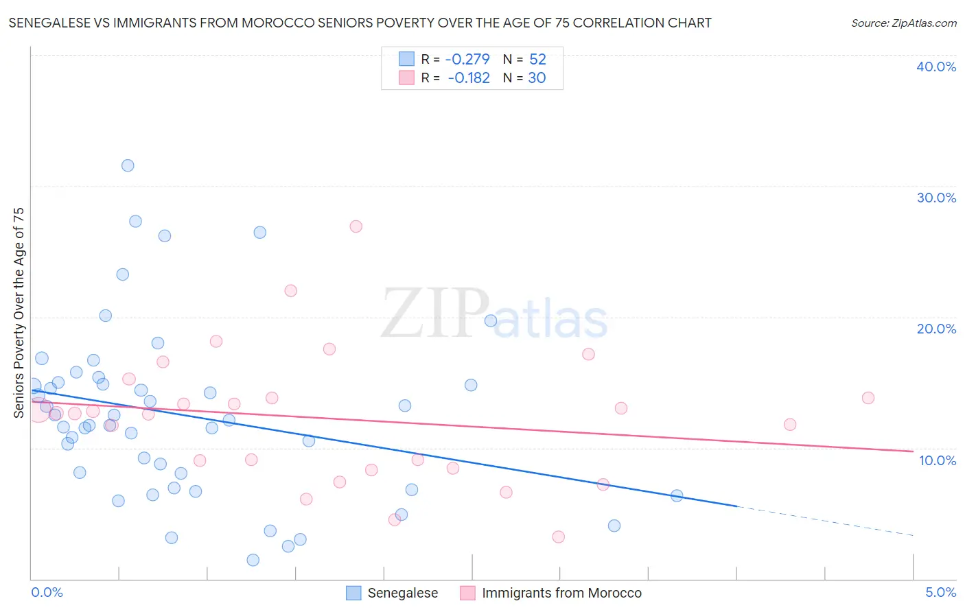 Senegalese vs Immigrants from Morocco Seniors Poverty Over the Age of 75