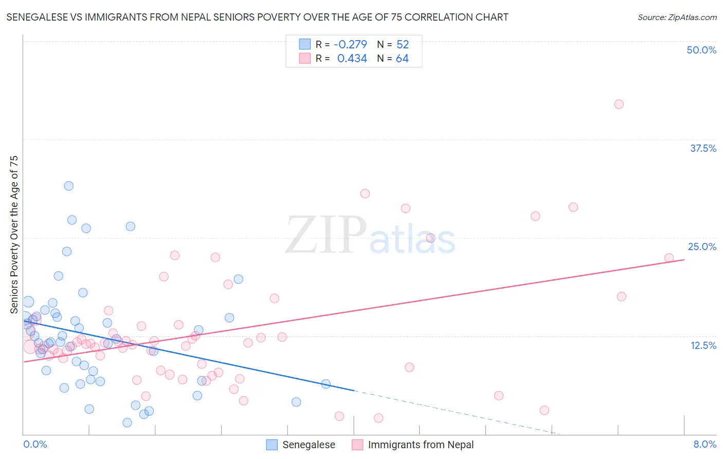 Senegalese vs Immigrants from Nepal Seniors Poverty Over the Age of 75