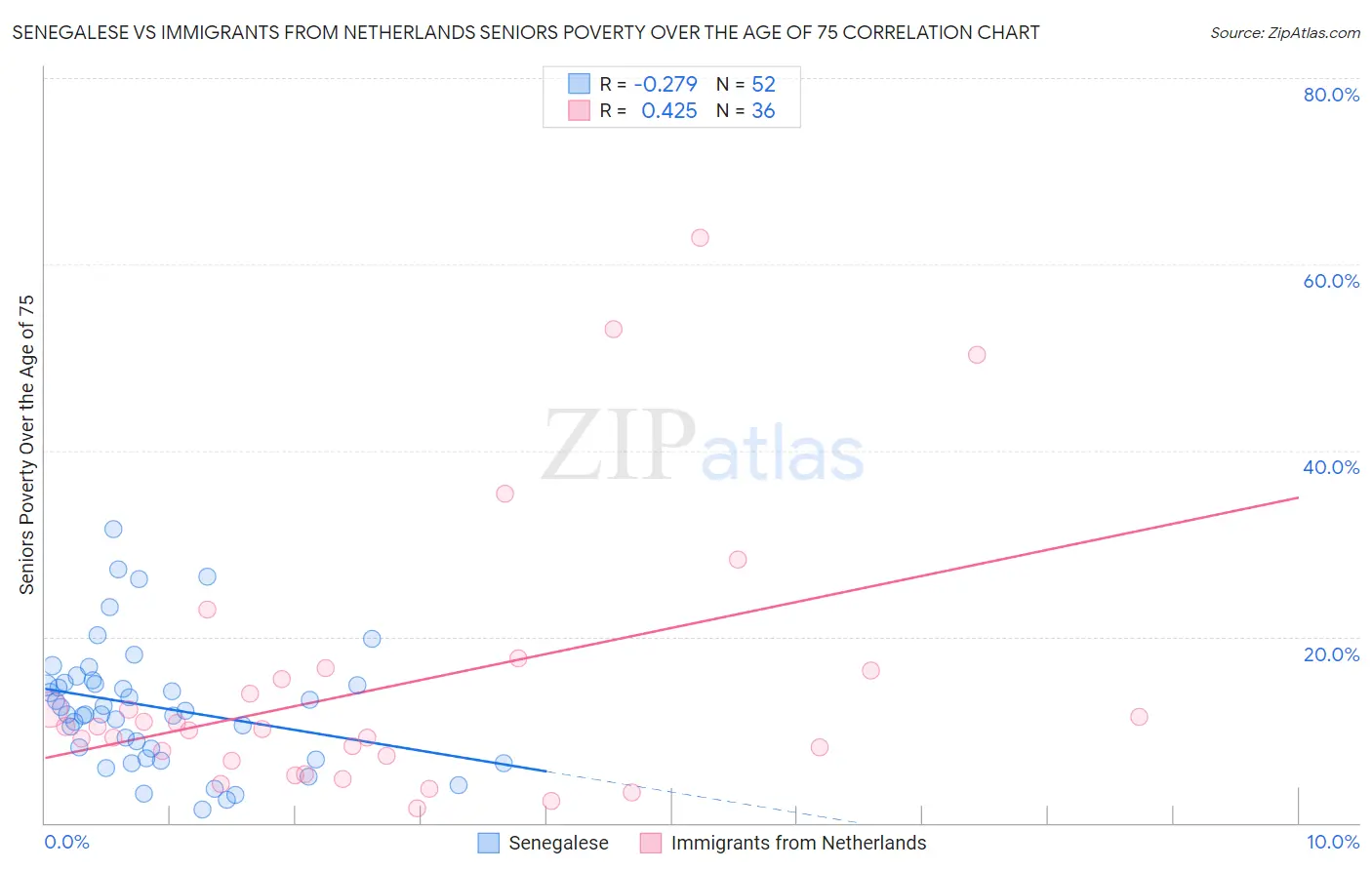 Senegalese vs Immigrants from Netherlands Seniors Poverty Over the Age of 75