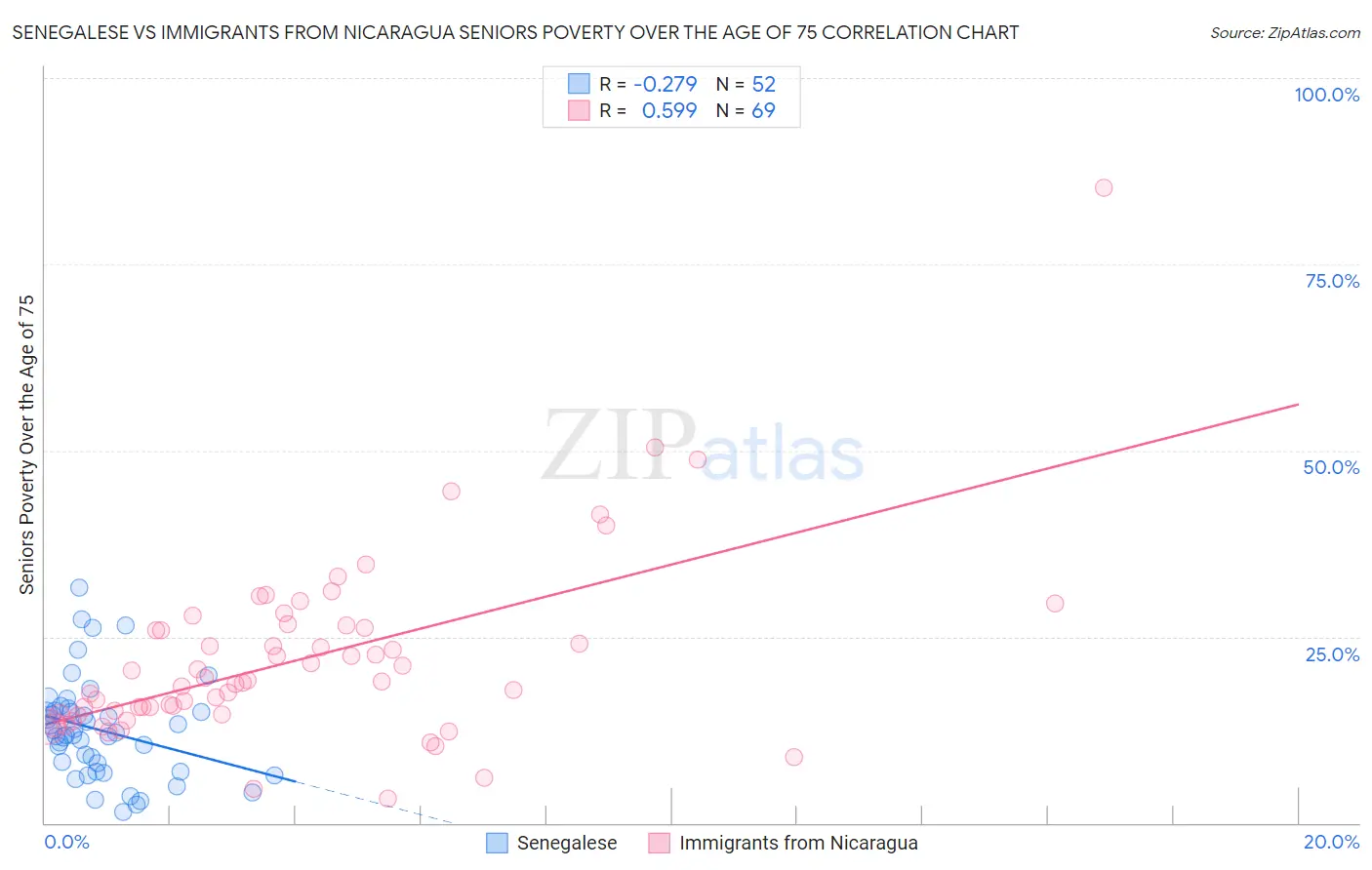 Senegalese vs Immigrants from Nicaragua Seniors Poverty Over the Age of 75