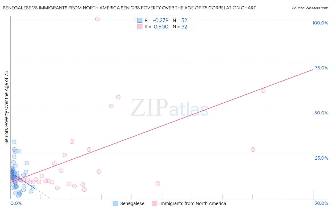 Senegalese vs Immigrants from North America Seniors Poverty Over the Age of 75