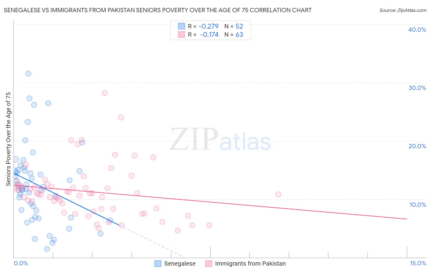 Senegalese vs Immigrants from Pakistan Seniors Poverty Over the Age of 75