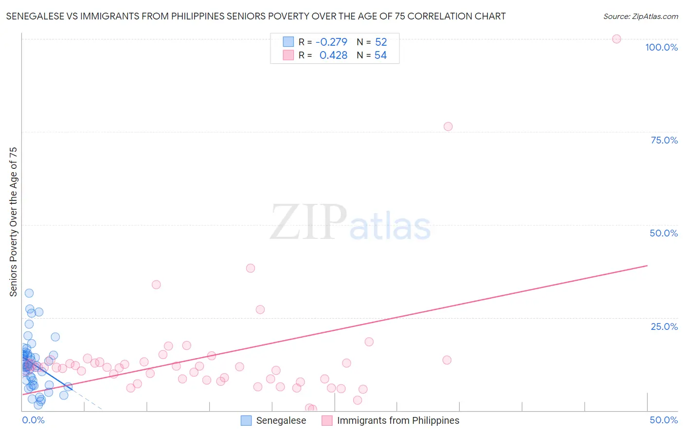 Senegalese vs Immigrants from Philippines Seniors Poverty Over the Age of 75