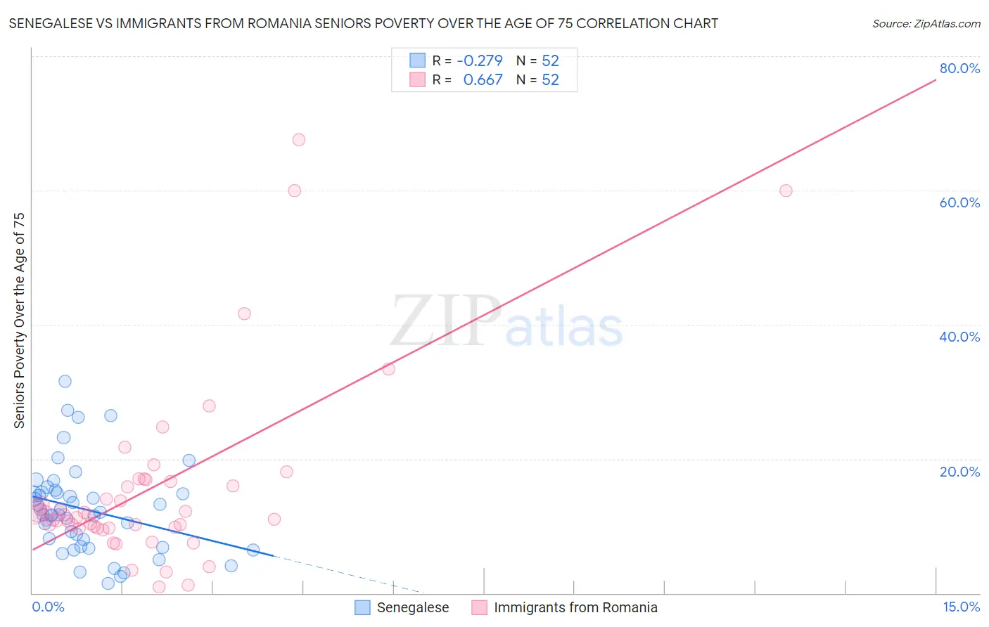 Senegalese vs Immigrants from Romania Seniors Poverty Over the Age of 75