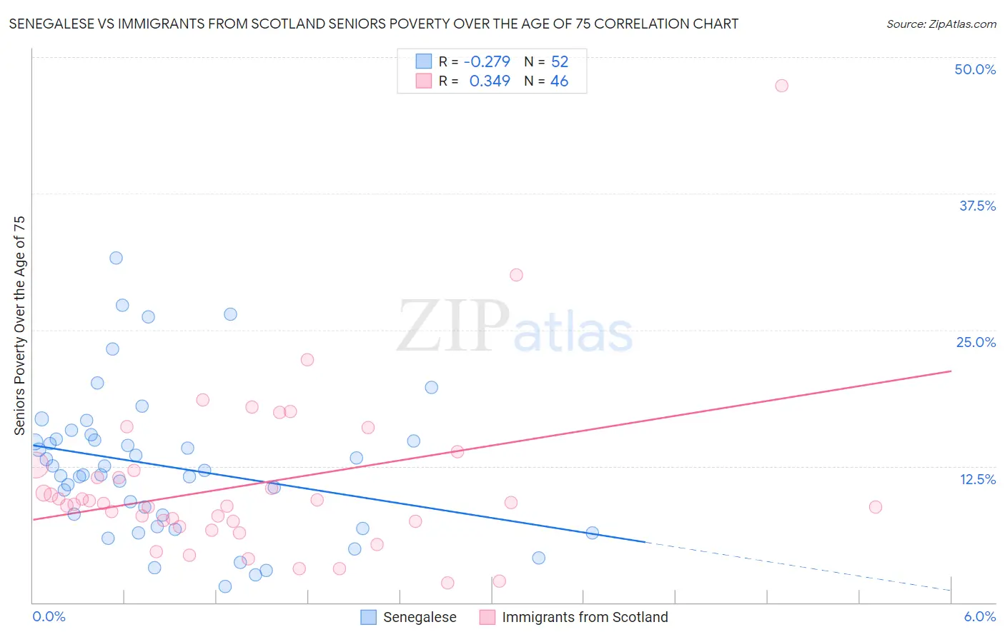 Senegalese vs Immigrants from Scotland Seniors Poverty Over the Age of 75