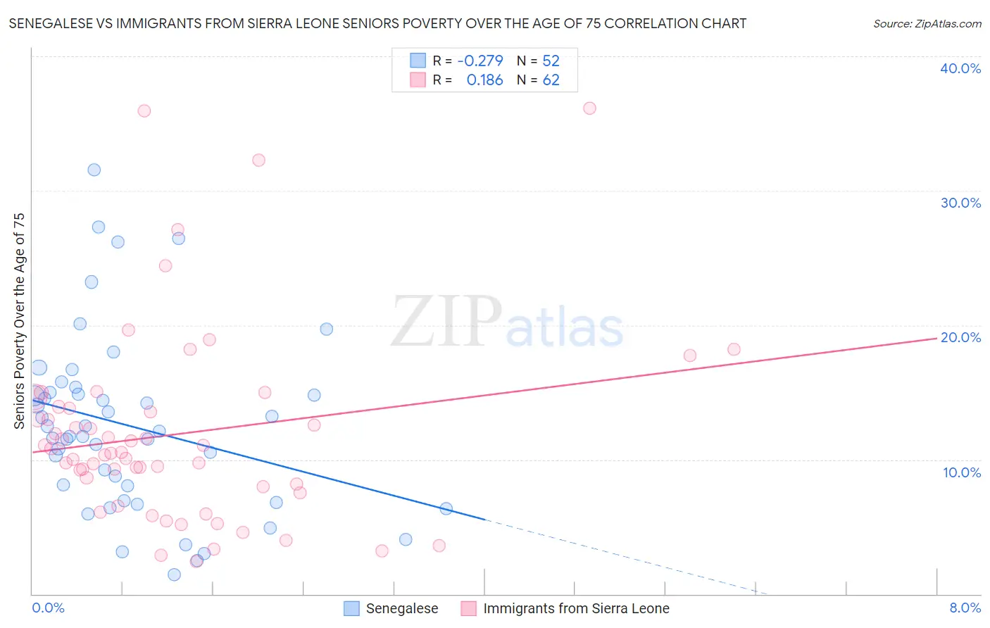 Senegalese vs Immigrants from Sierra Leone Seniors Poverty Over the Age of 75