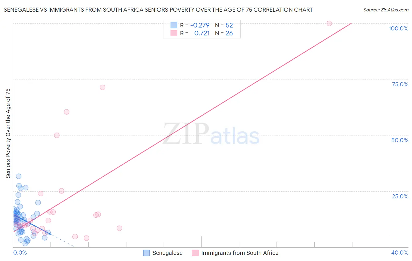 Senegalese vs Immigrants from South Africa Seniors Poverty Over the Age of 75