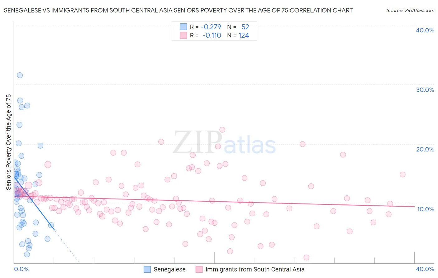 Senegalese vs Immigrants from South Central Asia Seniors Poverty Over the Age of 75