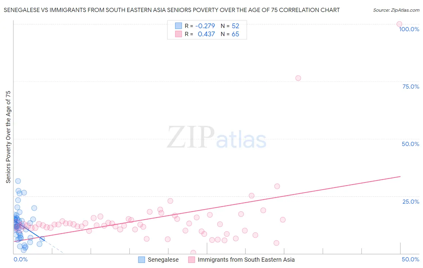 Senegalese vs Immigrants from South Eastern Asia Seniors Poverty Over the Age of 75