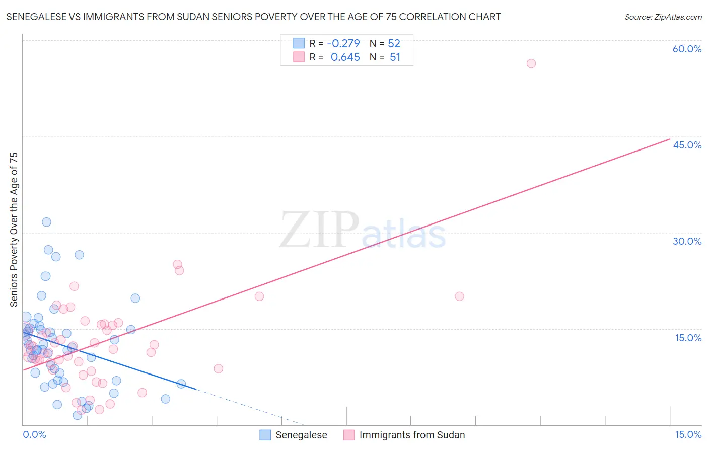 Senegalese vs Immigrants from Sudan Seniors Poverty Over the Age of 75