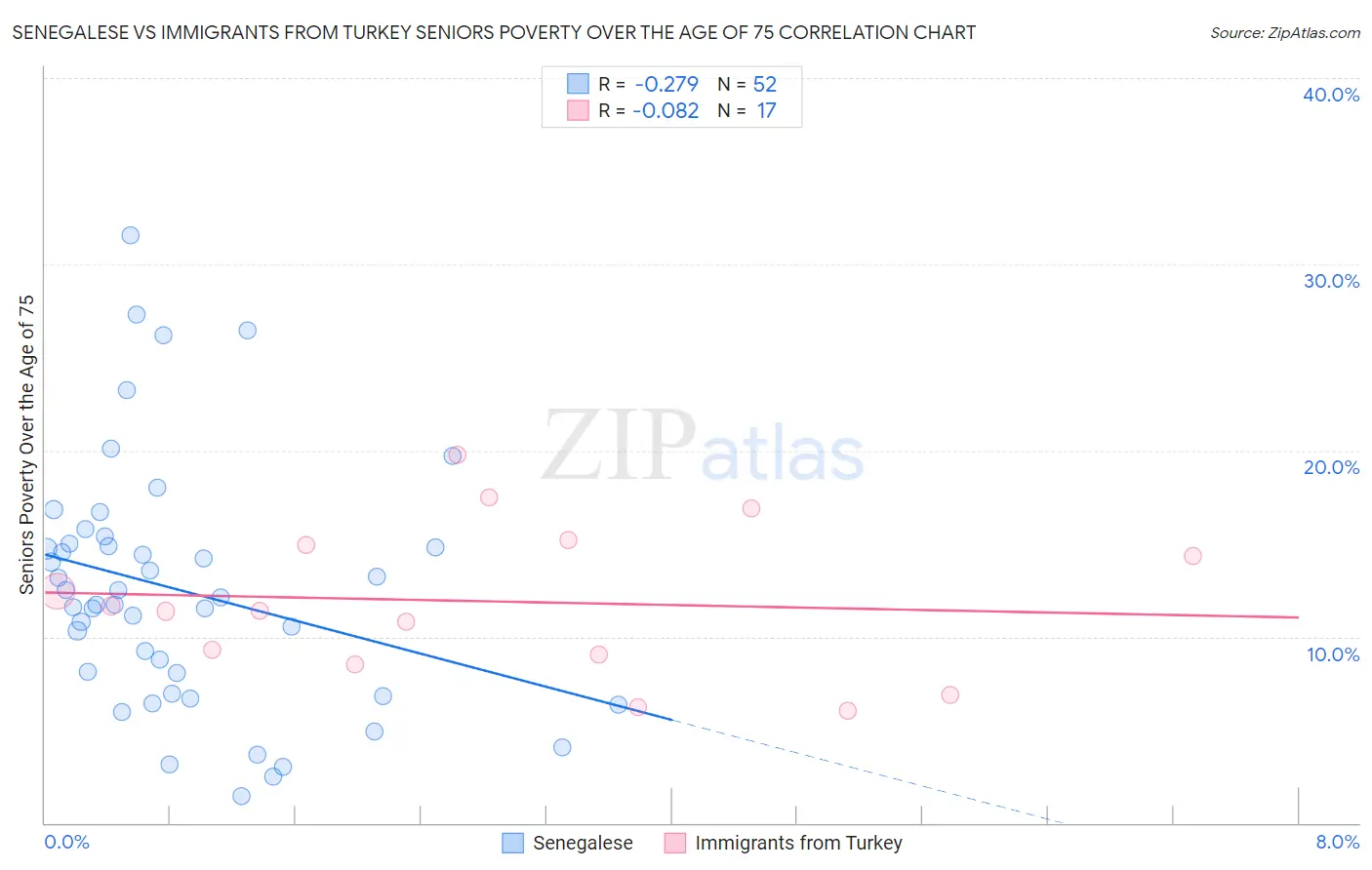 Senegalese vs Immigrants from Turkey Seniors Poverty Over the Age of 75