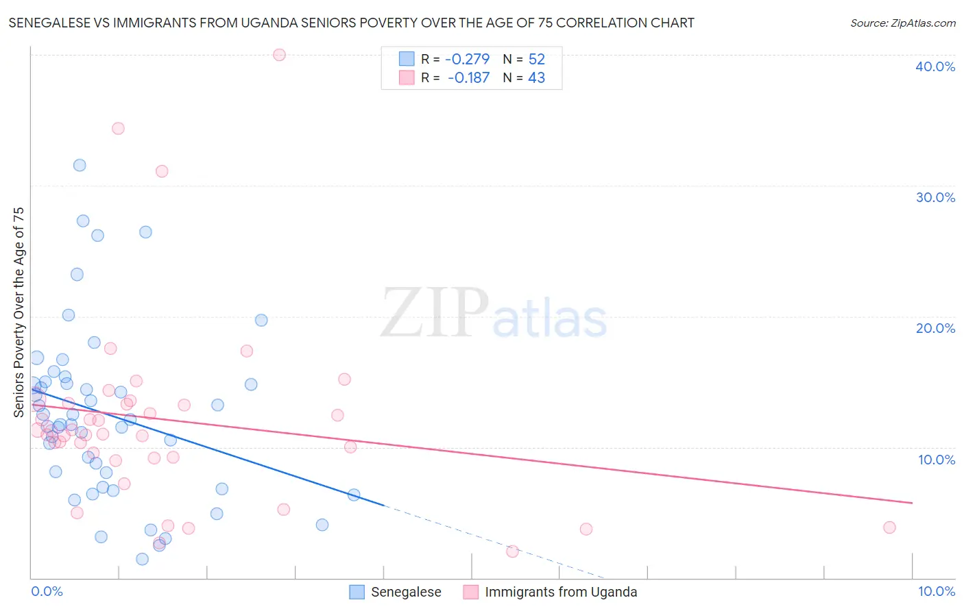 Senegalese vs Immigrants from Uganda Seniors Poverty Over the Age of 75