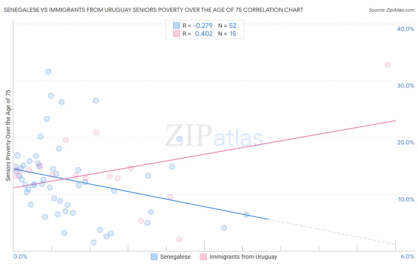 Senegalese vs Immigrants from Uruguay Seniors Poverty Over the Age of 75