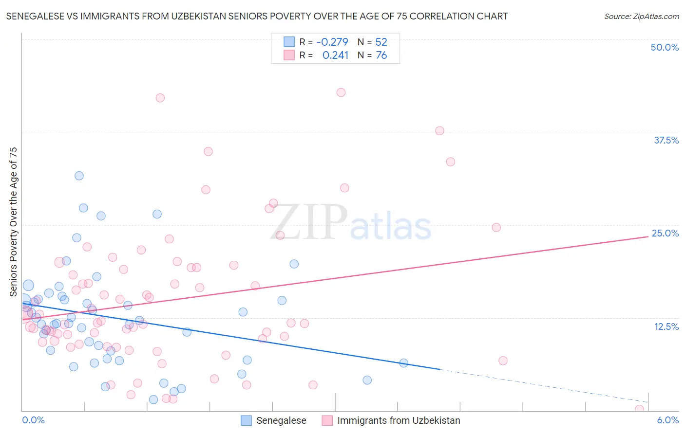 Senegalese vs Immigrants from Uzbekistan Seniors Poverty Over the Age of 75