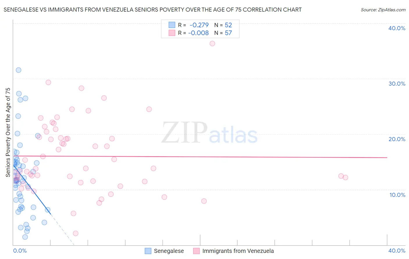 Senegalese vs Immigrants from Venezuela Seniors Poverty Over the Age of 75