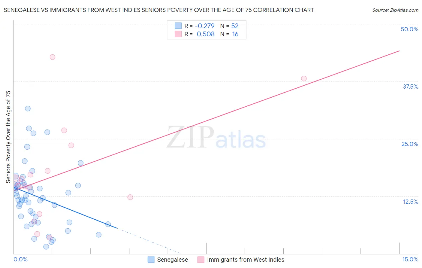 Senegalese vs Immigrants from West Indies Seniors Poverty Over the Age of 75